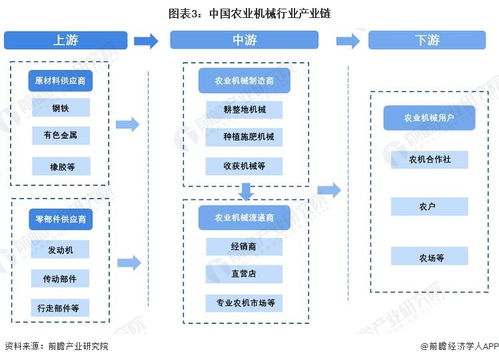 預(yù)見2022 中國農(nóng)業(yè)機械行業(yè)全景圖譜與浙江軟件開發(fā)賦能